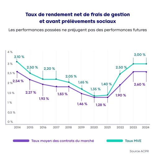 Graphique du taux de rendement net de frais de gestion et avant prélèvements sociaux du contrat MVE