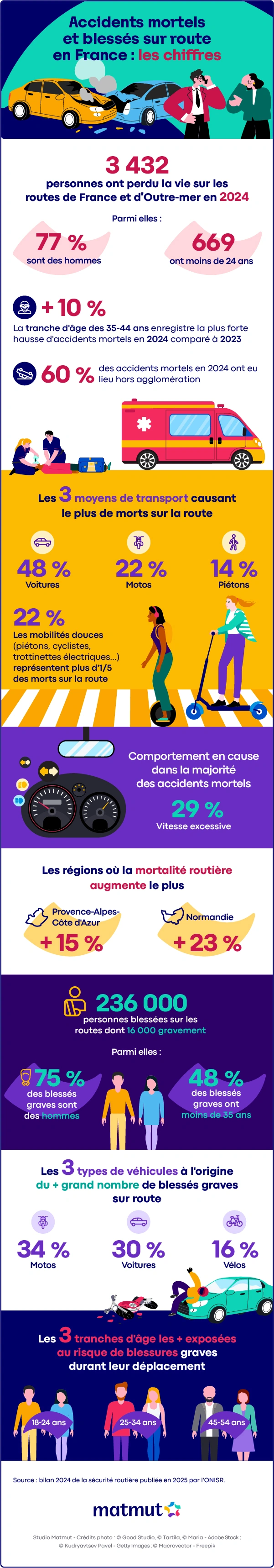 Infographie "Accidents mortels et blessés sur route en France : les chiffres"