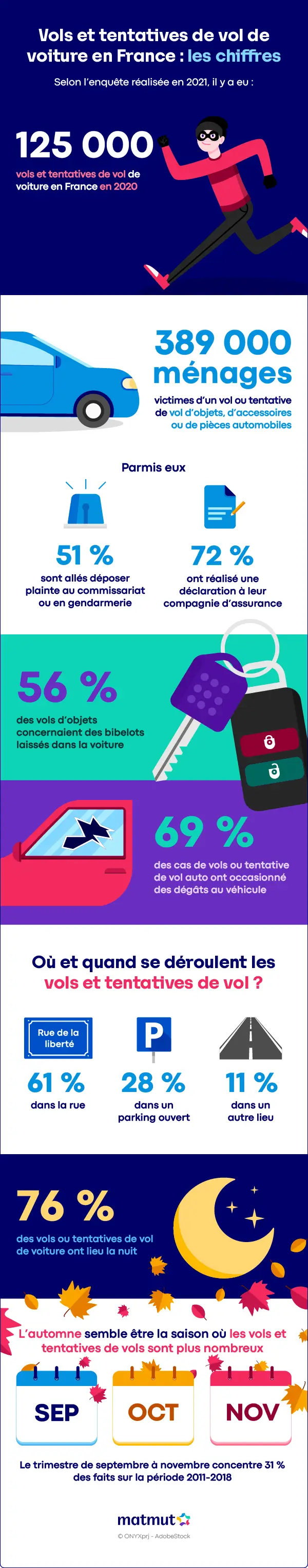 Infographie qui présente les chiffres clés du vol et de la tentative de vol de voiture en France.