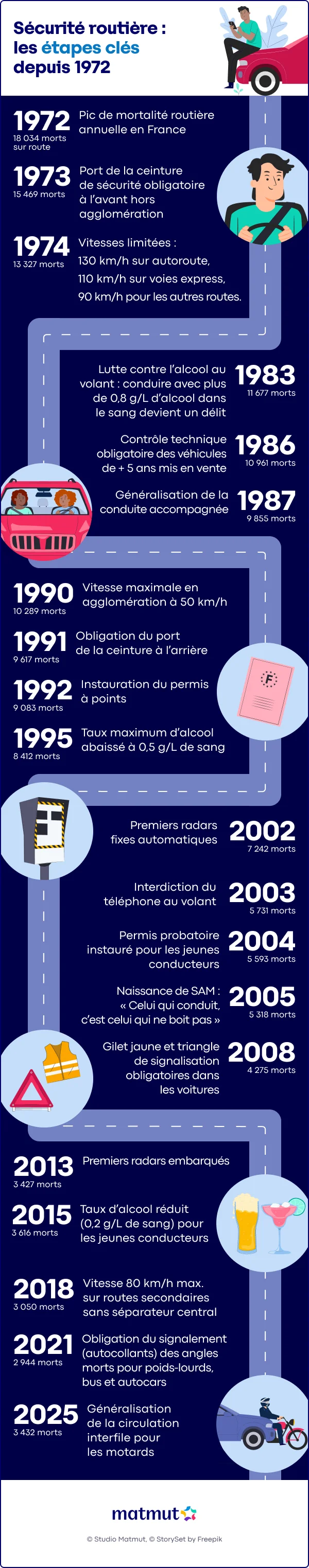 Infographie sur les grandes dates clés de la sécurité routière.