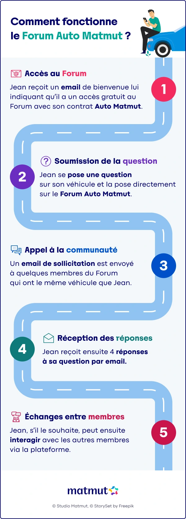 comment fonctionne le forum auto matmut ?