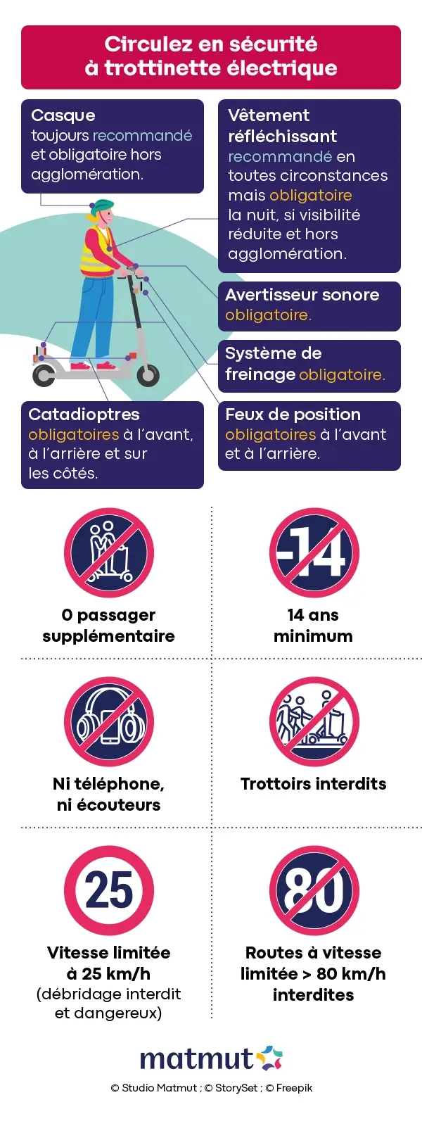Infographie sur la sécurité des trottinette électrique en circulation