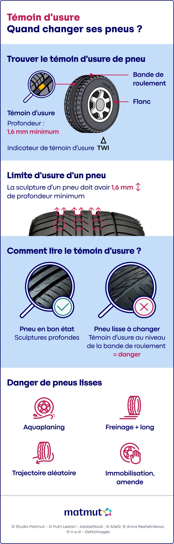 Infographie qui informe sur les témoins d'usure et la question de quand changer ses pneus.