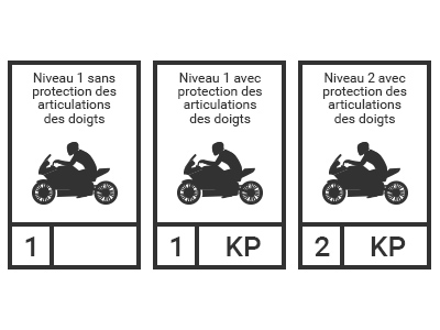 Illustration sur le niveau de protection à moto