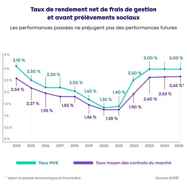 taux de rendement net de frais de gestion du contrat MVE et avant prélèvements sociaux de 2014 à 2025