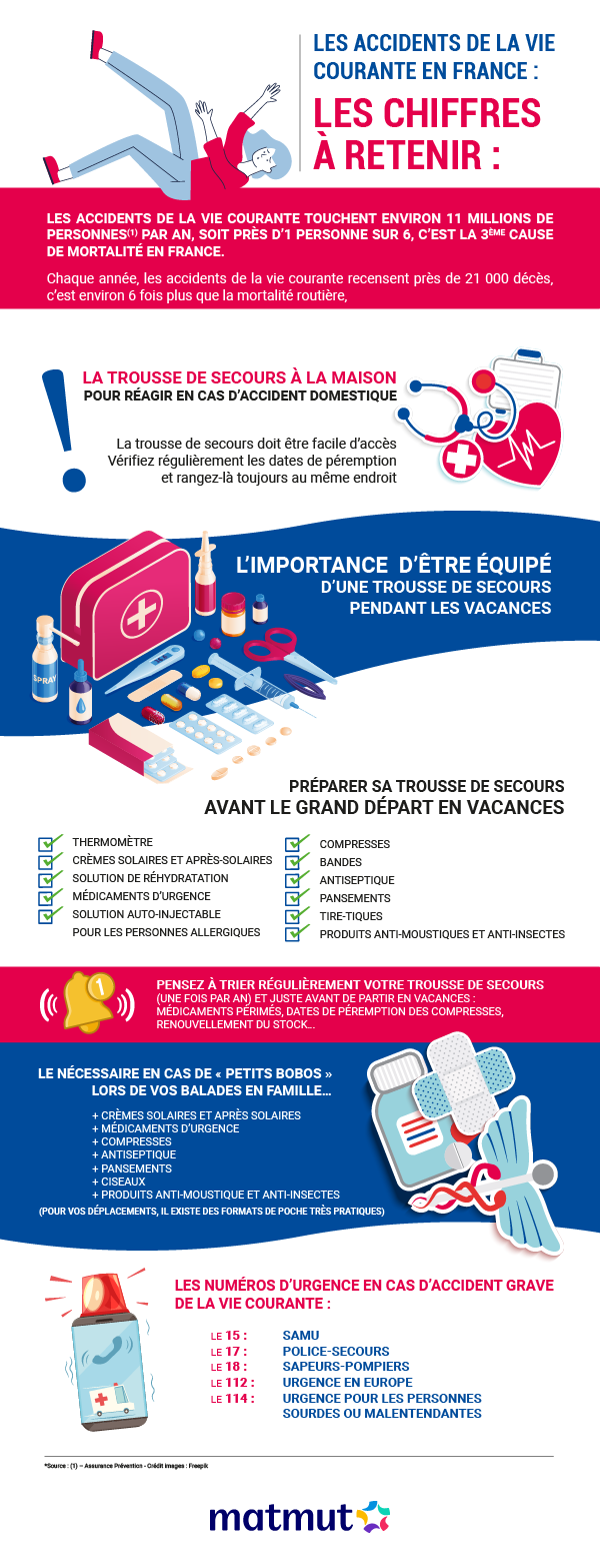 Que mettre dans sa trousse de secours ?