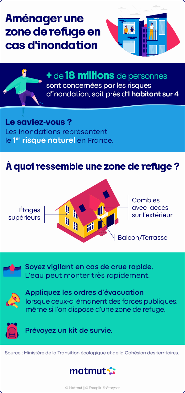 Aménager une zone de refuge en cas d'inondation