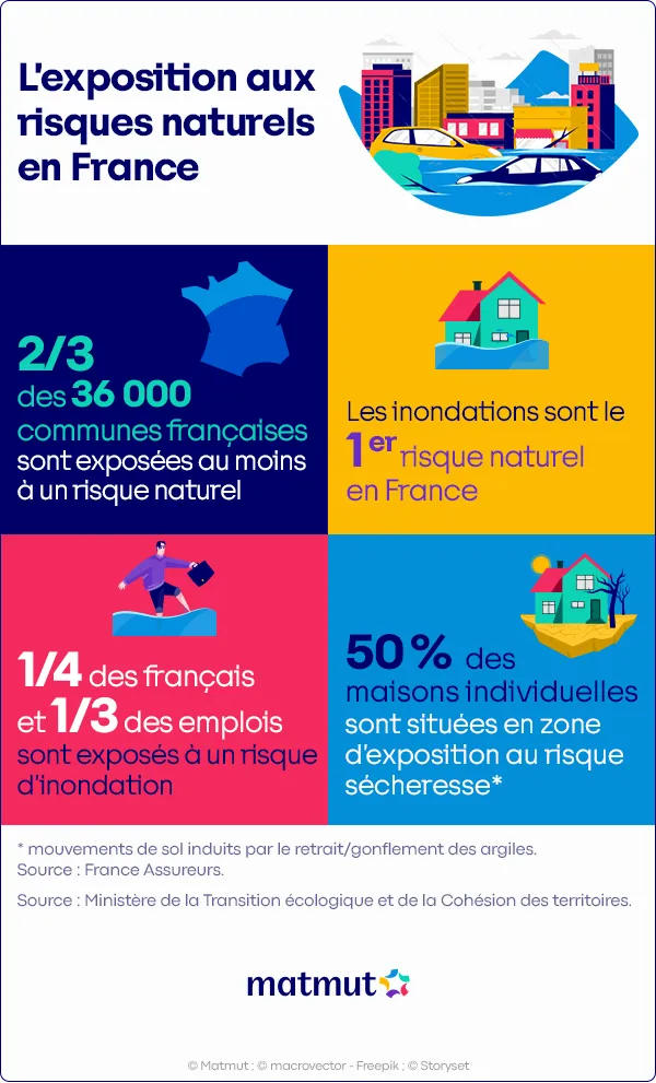 L'exposition aux risques naturels en France