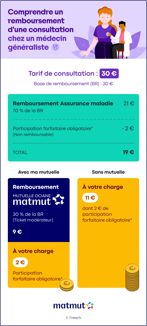 Infographie pédagogique de la Matmut intitulée "Comprendre un remboursement d'une consultation chez un médecin généraliste".  Le visuel décompose le coût d'une consultation de 30 € (Base de Remboursement) :  L'Assurance Maladie prend en charge 70% (21 €), auxquels sont soustraits 2 € de participation forfaitaire obligatoire, soit un versement net de 19 €.  Avec une mutuelle : La complémentaire rembourse les 30% restants (9 €). Le reste à charge final pour le patient est de 2 €....