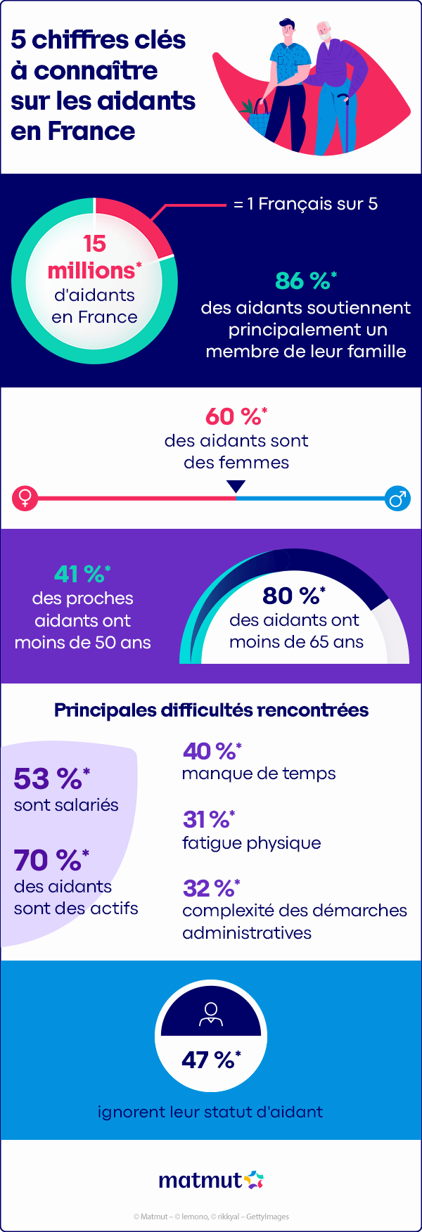 5 chiffres clés à connaître sur les aidants en France L'infographie présente les statistiques majeures concernant les proches aidants en France, leur profil démographique et les difficultés qu'ils rencontrent.  Statistiques globales Nombre d'aidants : On compte 15 millions d'aidants en France, ce qui représente 1 Français sur 5...