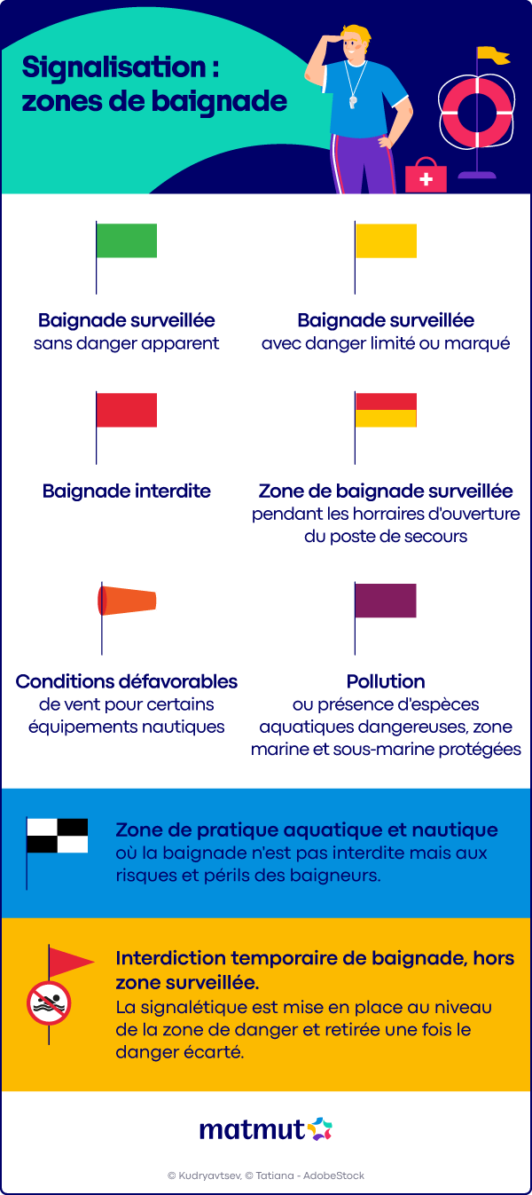 Signalisation des zones de baignade. L'infographie explique la signification des différents drapeaux et panneaux utilisés pour réglementer la baignade et les activités nautiques.  Signification des drapeaux de baignade Drapeau vert : Baignade surveillée sans danger apparent.Drapeau jaune : Baignade surveillée avec danger limité ou marqué.Drapeau rouge : Baignade interdite...