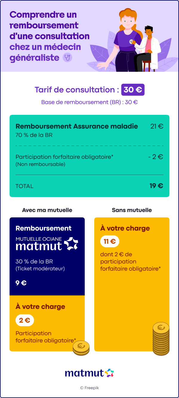 1. Part de l'Assurance Maladie Remboursement théorique : 21 €, soit 70 % de la Base de remboursement (BR).  Participation forfaitaire obligatoire : Une déduction de 2 € (non remboursable) est appliquée.  Total versé par l'Assurance Maladie : 19 €.  2. Comparatif avec ou sans mutuelle Cas A : Avec ma mutuelle (Mutuelle Ociane Matmut) Remboursement mutuelle : 9 €, ce qui correspond au ticket modérateur (30 % de la BR).  Reste à charge final : 2 €, correspondant uniquement à la participation forfaitaire...
